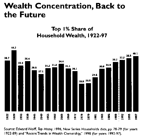 Bar Graph: Wealth Concentration:  Back to the Future