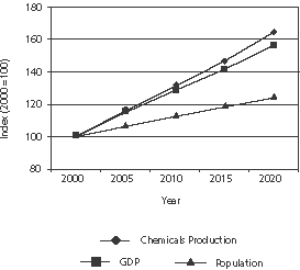 Projected Growth in Chemicals Production, World GDP, and World Population