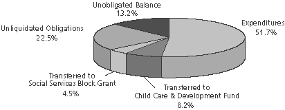 Tanf Money Chart