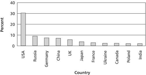 Percentage of World Carbon Emissions