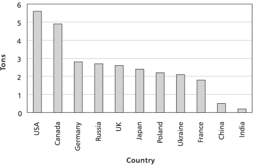 Per Capita Emissions