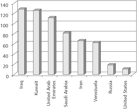 Years of Reserves at Current Annual Production Rates