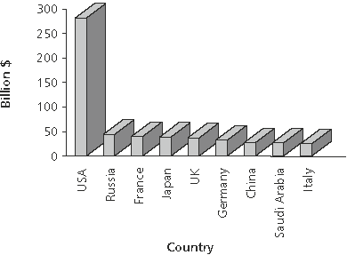 2001 Military Spending