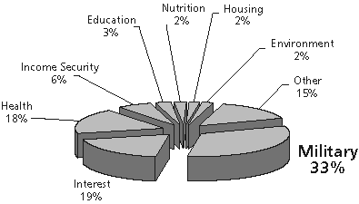 2001 Federal Funds Budget