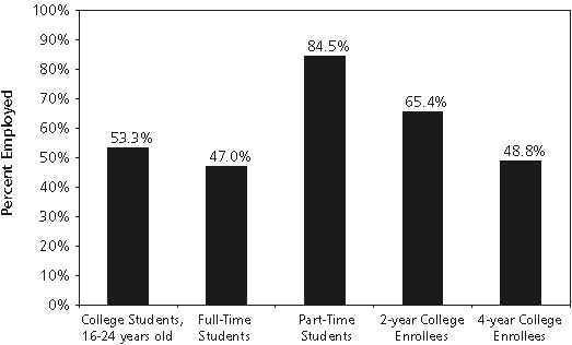 Rates of Employment Among College Students 16-24 Years Old