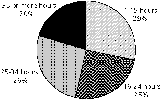 Distribution of Full-Time Students Who Work