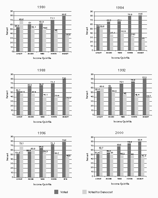 Voting in Presidential Elections by Income