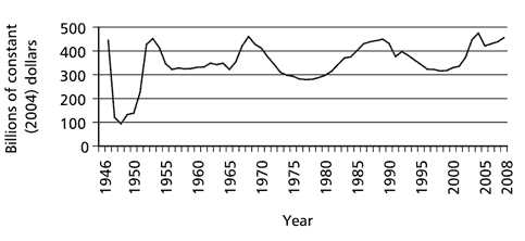 U.S. Military Spending, FY 1946-FY2008