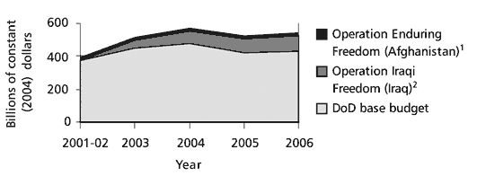 U.S. Military Spending, Including Wars, 2002-2006