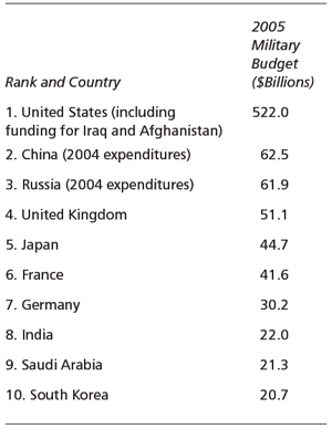 Top Ten Military Spenders, 2005