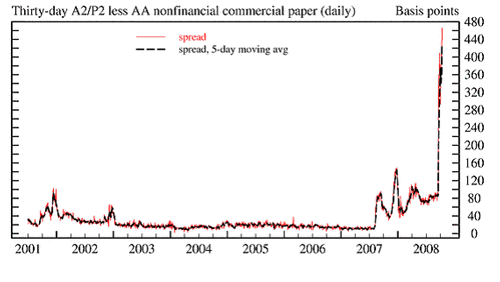 commercial paper chart