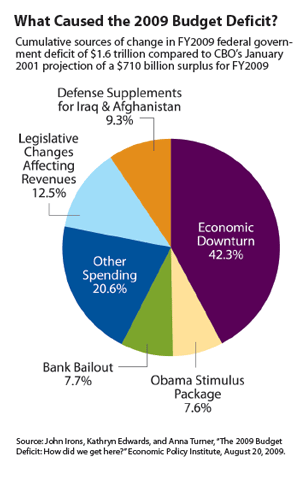 Pie Chart: What Caused the 2009 Deficit?