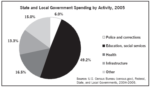 Federal Spending Pie Chart Gov