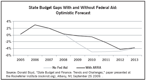 State Budget Gaps with and without Federal Aid: Optimistic Forecast