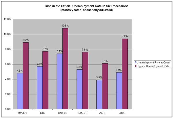 Unemployment Chart By Year