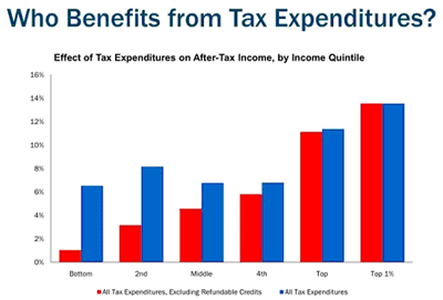 Figure 1: Who Benefits from Tax Expenditures?