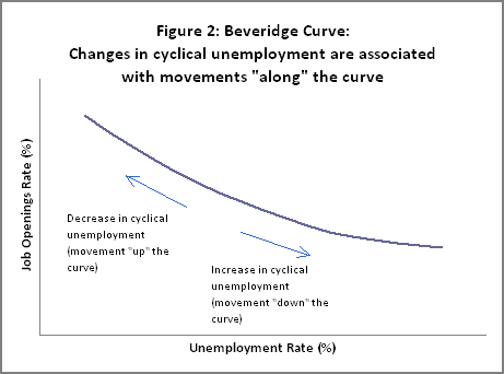 Figure:Beveridge Curve: Changes in cyclical unemployment are associated with movements “along” the curve