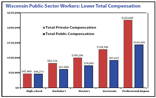 Wisconsin Public-Sector Workers: Lower Total Compensation