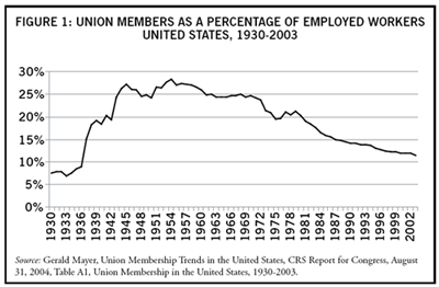 decline in union membership reasons
