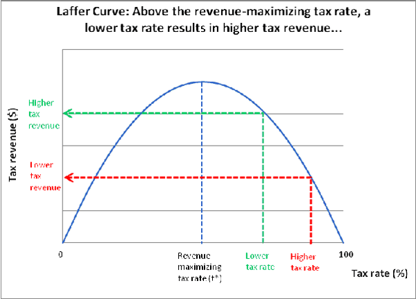 Laffer Curve: Above the revenue-maximizing tax rate, a lower tax rate results in higher tax revenue
