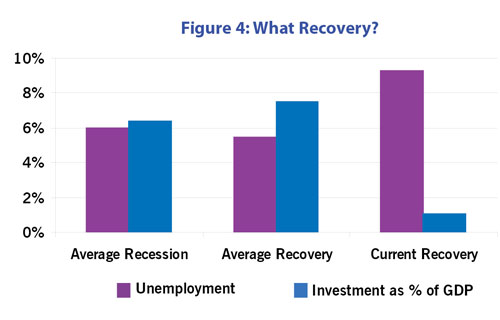 Figure 4: What Recovery?