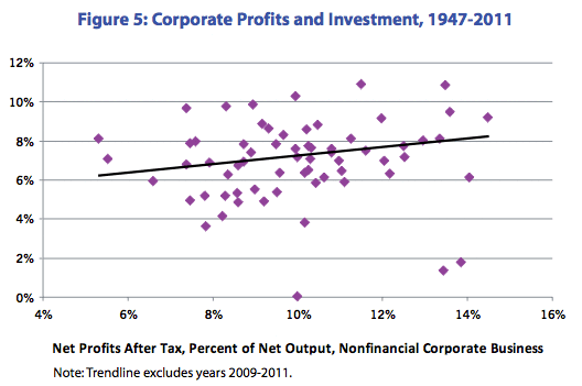 Figure 5: Corporate Profits and Investment, 1947-2011