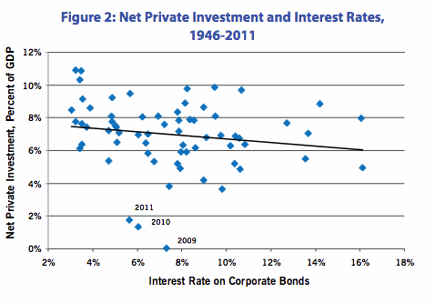 Figure 2: Net Private Investment and Interest Rates, 1946-2011