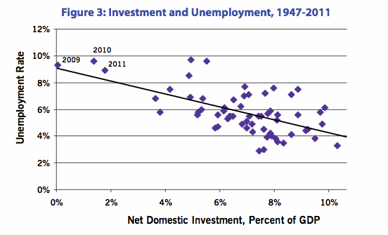 Figure 3: Investment and Unemployment, 1947-2011