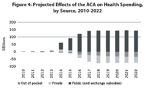 Figure 4: Projected Effects on Health Spending by Source, 2010-2022