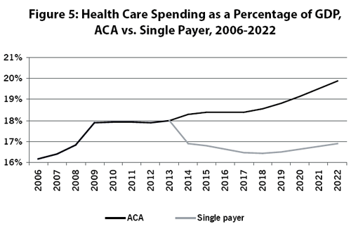 Figure 5: Health Care Spending as a Percentage of GDP, ACA vs. Single-Payer, 2006-2022
