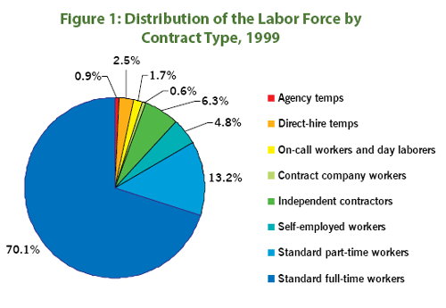 Figure 1: Distribution of the Labor Force by Contract Type, 1999