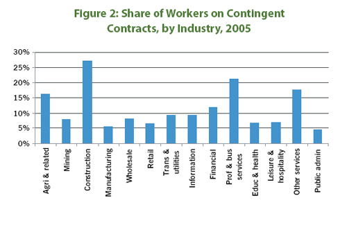 Figure 2: Share of Workers on Contingent Contracts, by Industry, 2005