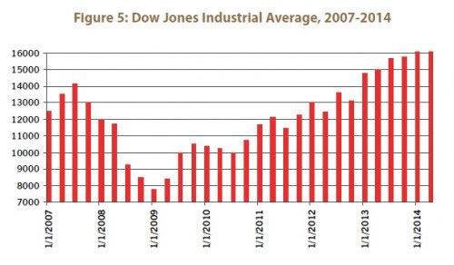 Figure 5: Dow Jones Industrial Average, 2007-2014