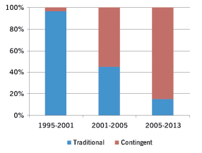 Figure 5: New Jobs, Traditional vs. Contingent, 1995-2013