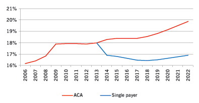 Figure 7: Health Care Spending as a Percentage of GDP, ACA vs. Single-Payer 2006-2022