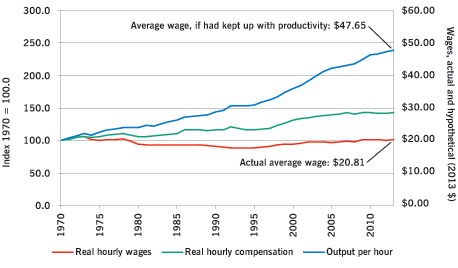 Figure 9: Productivity and Wages, 1970-2013