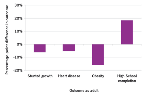 Differences in Adult Outcomes, Children 
Who Received SNAP Compared to Those Who Did Not
