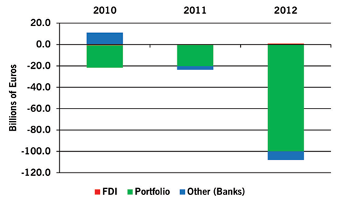 The Greek Financial Account: 
Capital Flight from 2010 to 2012