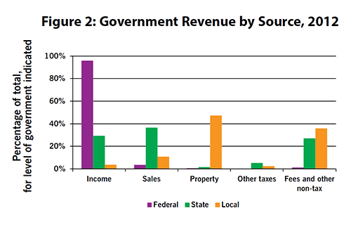 Figure 2: Government Revenue by Source, 2012