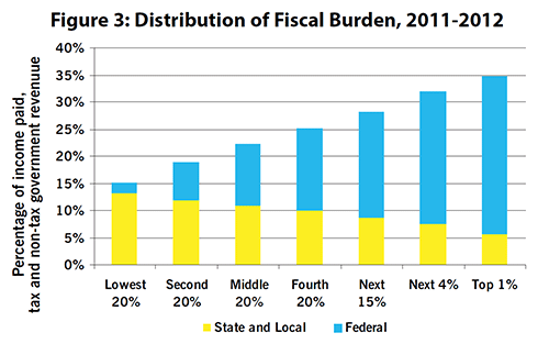 Figure 3: Distribution of Fiscal Burden, 2011-2012