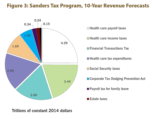 चित्र 3: सैंडर्स टैक्स कार्यक्रम, दस-वर्षीय राजस्व पूर्वानुमान