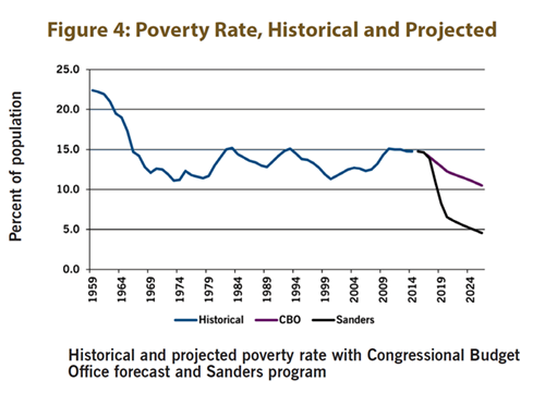 Abbildung 4: Armutsquote, historisch und prognostiziert