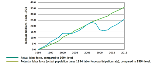 Actual Employment vs. Labor Force Potential, 
Current Year Compared to 1994 Level