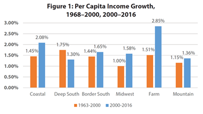 Figure 1: Per Capita Income Growth, 
19682000, 20002016