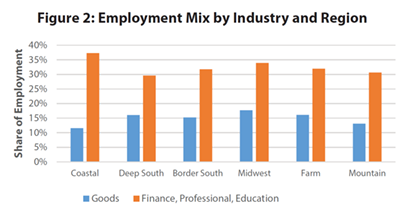 Figure 2: Employment Mix by Industry and Region