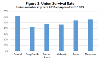 Figure 3: Union Survival Rate 
Union membership rate 2016 compared with 1983