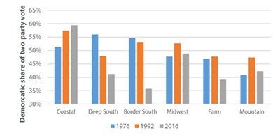 Democratic Vote-Share by Region, 1976–2016 