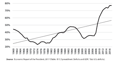 Federal Government Debt Held by the Public 
as a Share of GDP, United States, 1960-2016