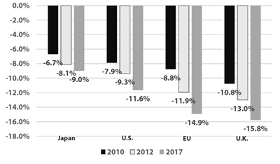 GDP Compared to 2007 Projections: 
Japan, U.S., the EU, and the U.K.