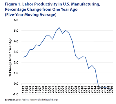 Figure 1. Labor Productivity in U.S. Manufacturing, Percentage Change from One Year Ago (Five-Year Moving Average)

